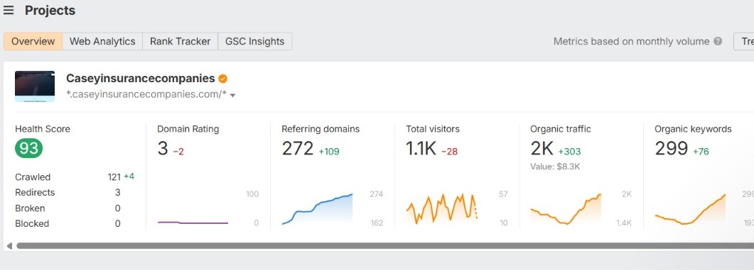 Organic Search Performance Dashboard for Casey Insurance Group